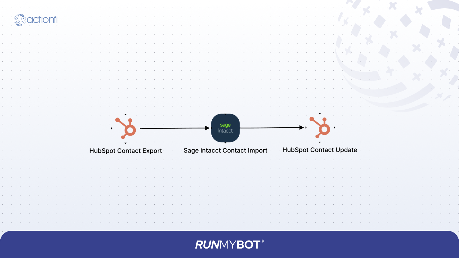 HubSpot Contact to Sage Intacct Contact Diagram